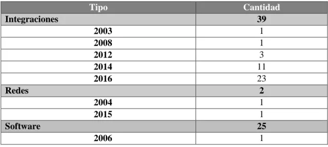 Tabla No 2. Relación cantidad de aportes por tipo y por año 