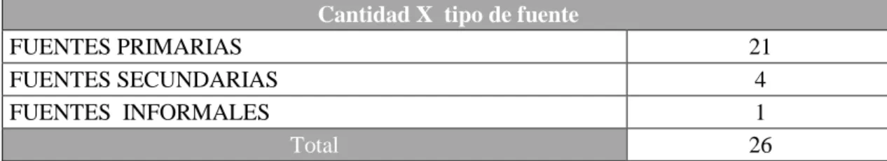 Tabla No 3. Clasificación de tipo de fuente 