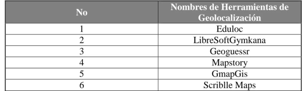 Tabla No 8. Representación de herramientas de geolocalización. 