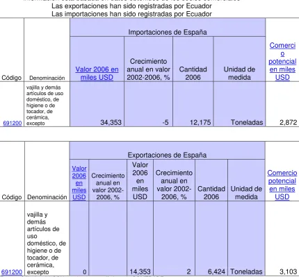 Tabla Nº 7: Balanza Comercial España 6912 