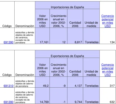 Tabla Nº 8: Balanza Comercial España - 6913 
