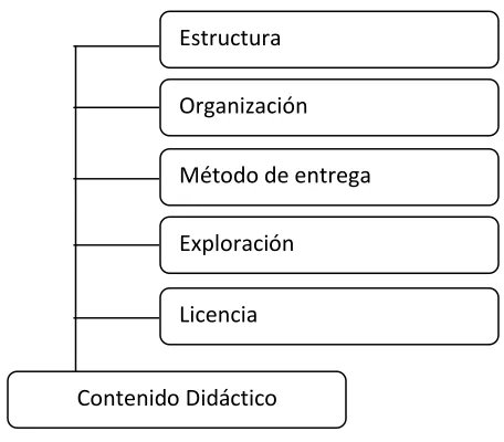 Figura 2: estructura de un contenido didáctico 
