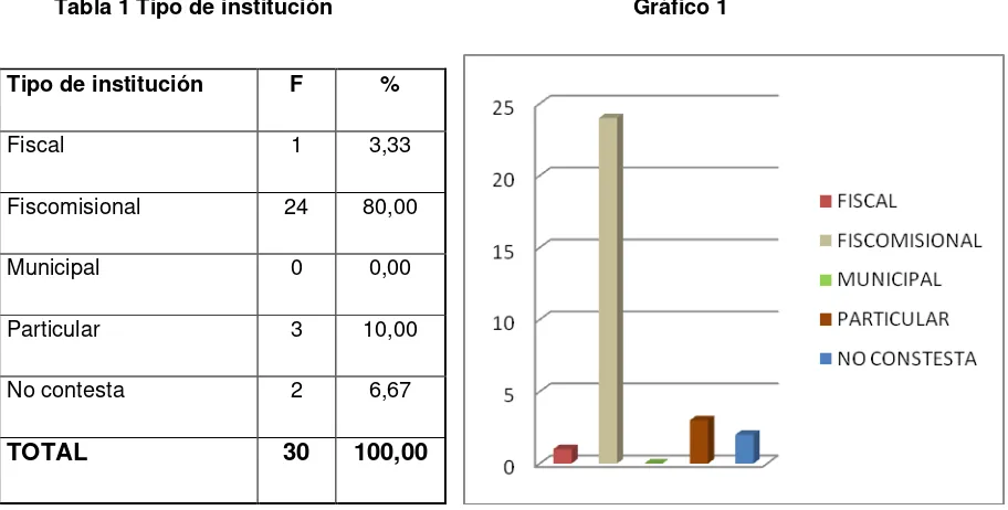 Tabla 1 Tipo de institución 