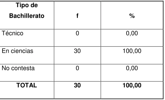 Tabla 2 Tipo de bachillerato que ofrece. 