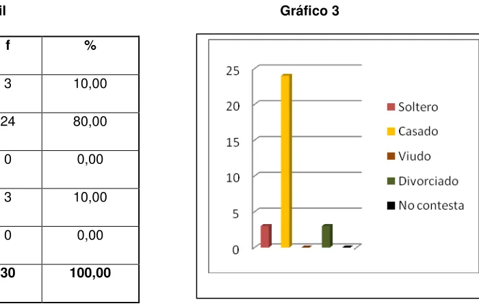 Tabla 5 Estado Civil                                                                        Gráfico 3  