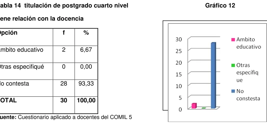 Tabla 14  titulación de postgrado cuarto nivel                                             Gráfico 12 