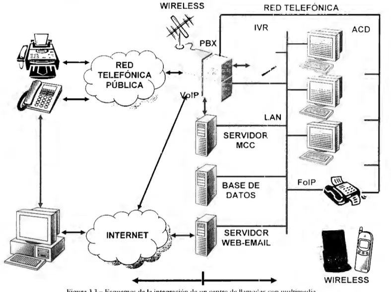 Figura 3.3 - Esquemas de la  integración de 11n  centro de  llamal 1  as con m11himedia 