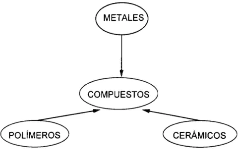 Fig.  1.1.- Clasificación  de los materiales 