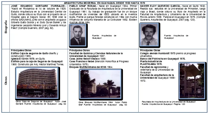 TABLA 7 Fuente: PUCE, Quito 30 a ños de Arquitectura, 2004; Arquitectura Moderna en Quito, Moreira, y otros.2004; Compte Guerrero,   Arquitectos de Guayaquil,2007