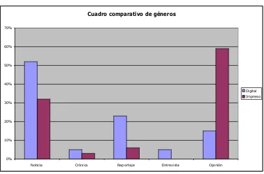 Cuadro comparativo de géneros, porcentaje Digital vs. Impreso