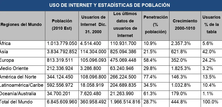 usuarios de Internet población) 2000-1010 tabla 