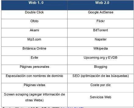Tabla 4: Lista de equivalencias de la Web 1 y Web 2.
