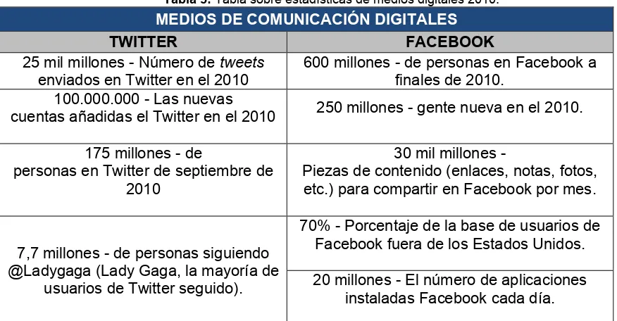 Tabla 5: Tabla sobre estadísticas de medios digitales 2010. 