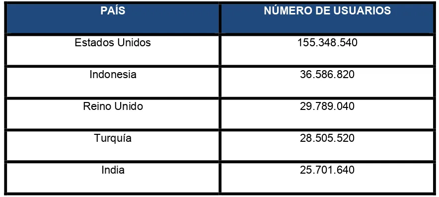 Tabla 7: Número de usuarios por países