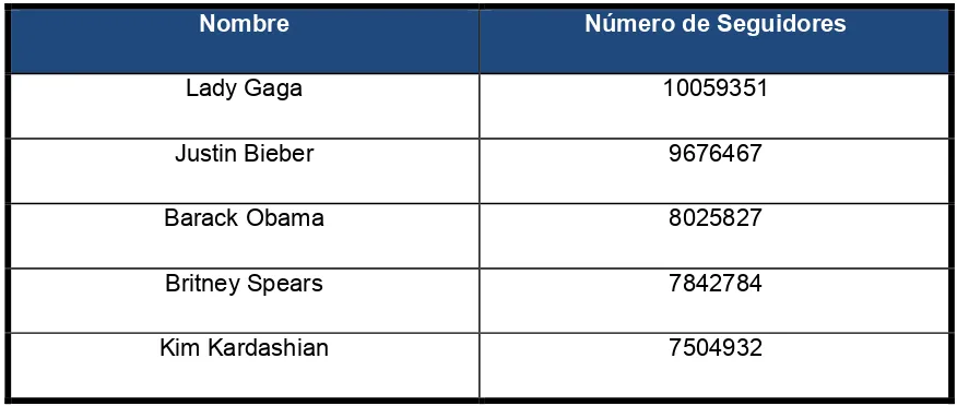 Tabla 12: Cuadro de los personajes con más seguidores en Twitter.