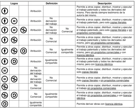 Tabla No. 1 Tipos de Licencias Creative Commons 