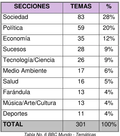 Tabla No. 6 BBC Mundo - Temáticas 