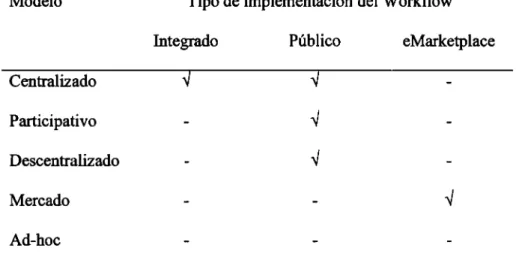 Tabla 2.1: Modelo de Colaboración vs Implementación Workflow. 