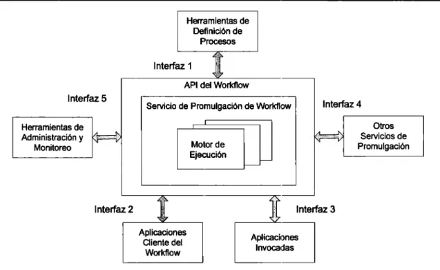 Figura 3.2 Modelo de referencia de la Workflow Management Coalition 