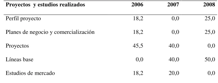 Tabla 2. Tipo de servicios profesionales ejecutados (%) 