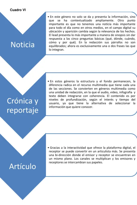 Cuadro VI • En este género no solo se da y presenta la información, sino