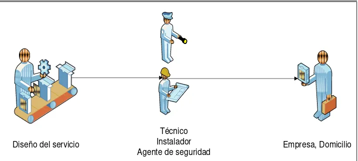 figura de un técnico debido a la naturaleza del servicio. Es un 