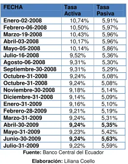 Tabla No. 1-2 Evolución de las tasas de interés 