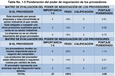 Tabla No. 1-5 Ponderación del poder de negociación de los proveedores 