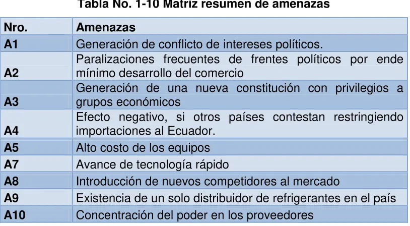 Tabla No. 1-10 Matriz resumen de amenazas 
