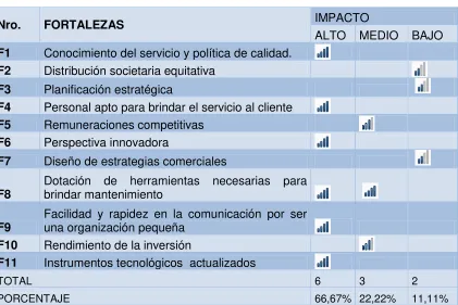 Tabla No. 1-11 Matriz de ponderación de fortalezas 