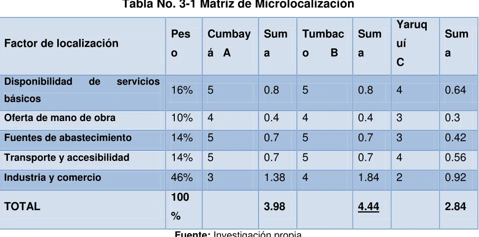 Tabla No. 3-1 Matriz de Microlocalización 