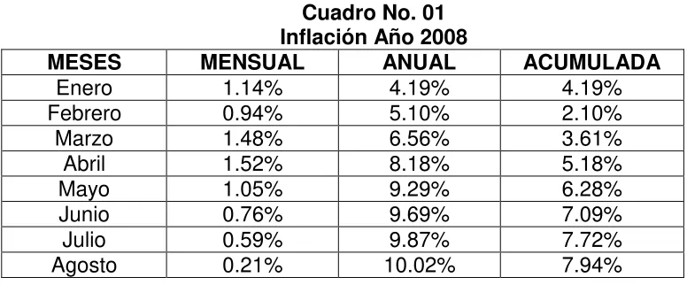 Cuadro No. 01 Inflación Año 2008  