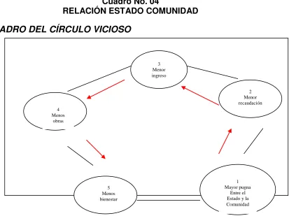 Cuadro No. 04  RELACIÓN ESTADO COMUNIDAD 