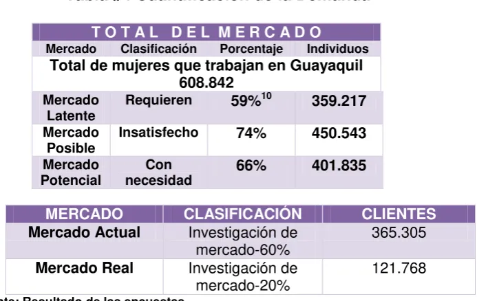 Tabla #4 Cuantificación de la Demanda 