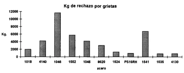 Fig.  2.4 Pesos rechazados por grieta longitudinal tipo aguja en  billets. 