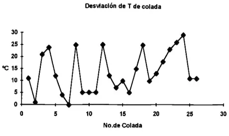 Fig.  2.5.  Desviaciones en  la temperatura de vaciado de las coladas problema. 