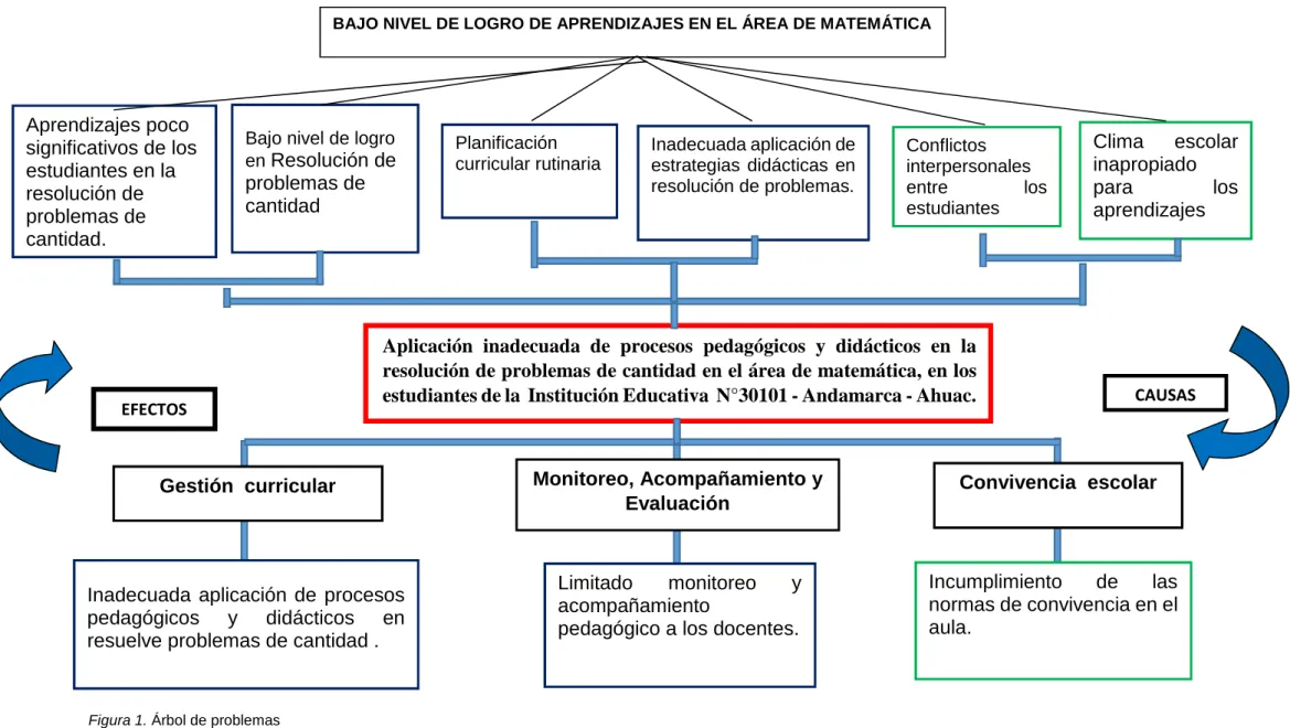 Figura 1. Árbol de problemas