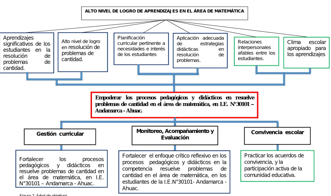 Figura 2. Árbol de objetivos