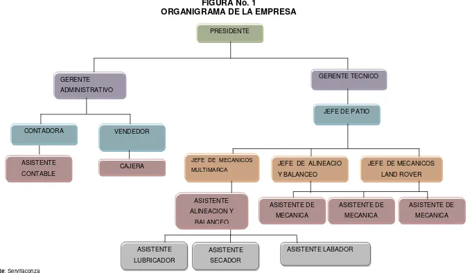 FIGURA No. 1 ORGANIGRAMA DE LA EMPRESA 