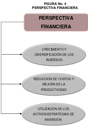 FIGURA No. 4 PERSPECTIVA FINANCIERA