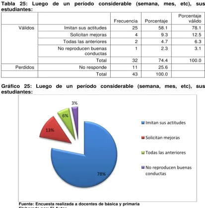 Tabla 25: Luego de un período considerable (semana, mes, etc), sus 