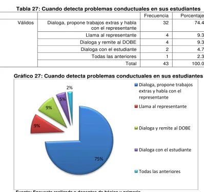 Tabla 27: Cuando detecta problemas conductuales en sus estudiantes 