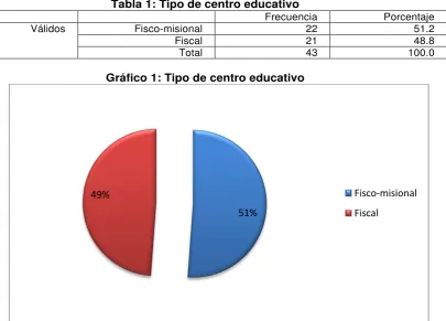 Tabla 1: Tipo de centro educativo 