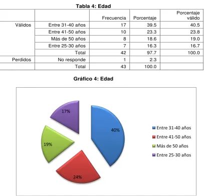 Tabla 4: Edad 