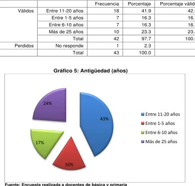Tabla 5: Antigüedad (años) 
