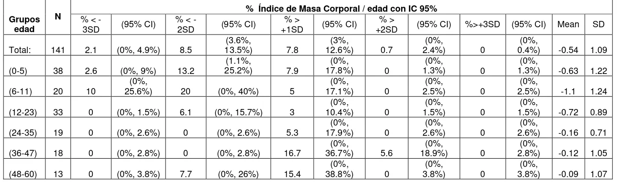 TABLA 8  RELACIÓN  IMC / EDAD SEXO MASCULINO*      