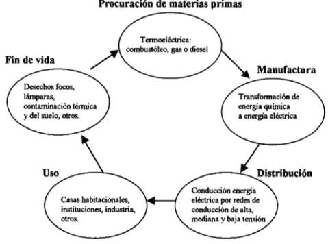 Figura 4.3. Diagrama del Ciclo de Vida General de la Energía Eléctrica. 