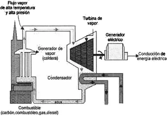 Figura 4.4. Esquema de una central termoeléctrica tipo vapor. 