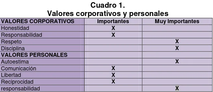 Cuadro 1. Valores corporativos y personales 