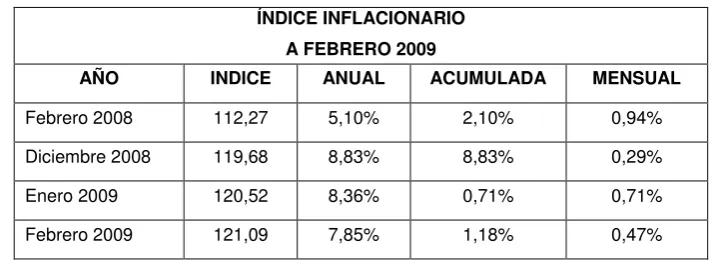 Cuadro N° 1: Índice Inflacionario. 